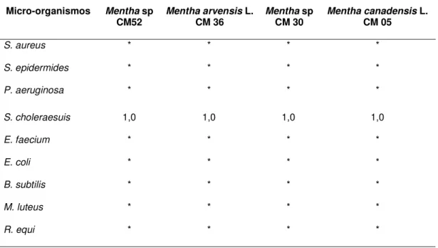 Tabela 3. Atividade antimicrobiana (MIC – mg/mL) dos óleos essenciais das espécies de  Mentha estudadas