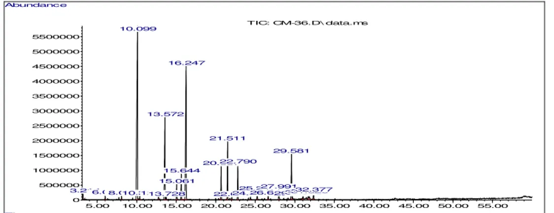 Figura 8 - Cromatograma expandido (20-34 min) da amostra do óleo essencial de M.  arvensis L (CM-36) 