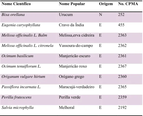 Tabela 1. Plantas medicinais e aromáticas da CPMA utilizadas no estudo 