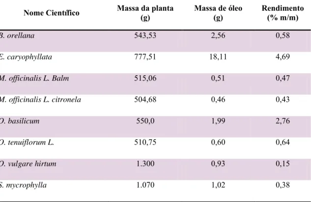 Tabela 2. Rendimento (%) dos óleos essenciais estudados (base = peso da planta seca) 