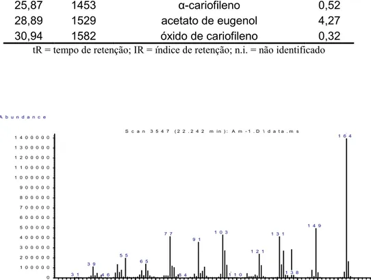 Figura 3. Espectro de massas do eugenol 
