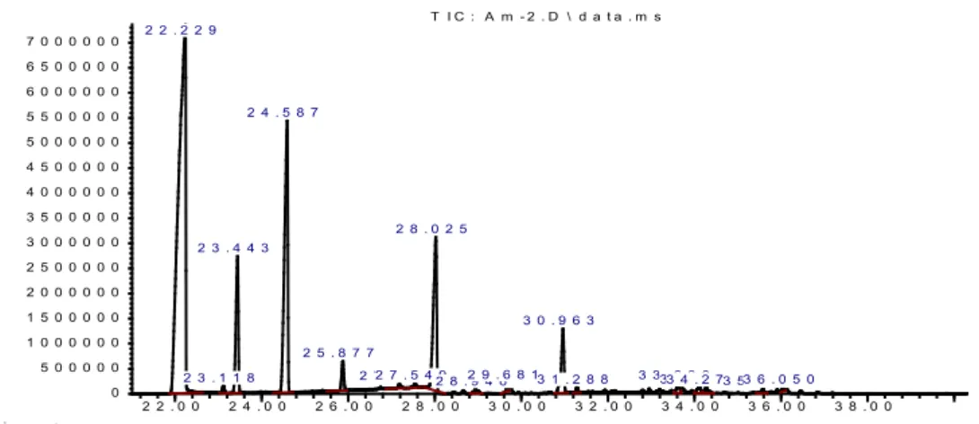 Figura 4. Cromatograma do óleo essencial de O. tenuiflorum 