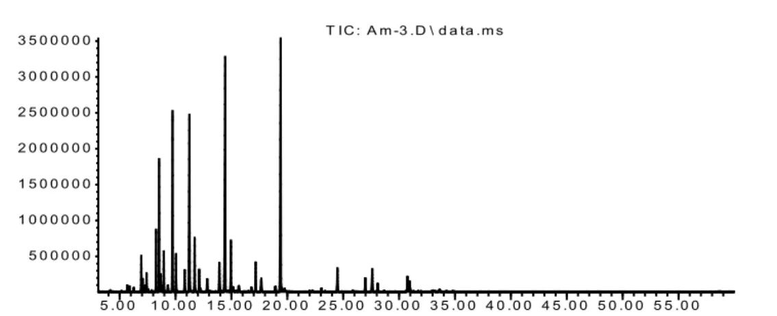 Figura 6. Cromatograma do óleo essencial de O. vulgare 