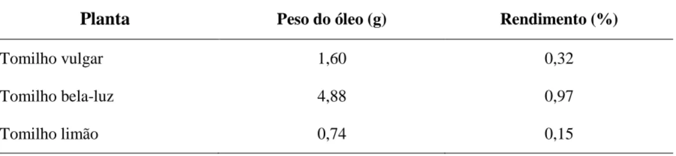 Tabela 3 – Massa e rendimento do óleo essencial obtidos da amostra inicial. 