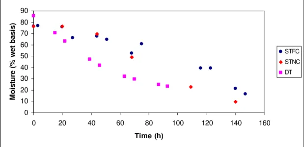 Figure  1  shows  the  variations  of  the  moisture  content  of  pears  along  drying  for  different  drying  systems:  solar  stove  with  forced  convection  (STFC),  solar  stove  with  natural  convection  (STNC),  drying  tunnel  (DT)  with  air  h