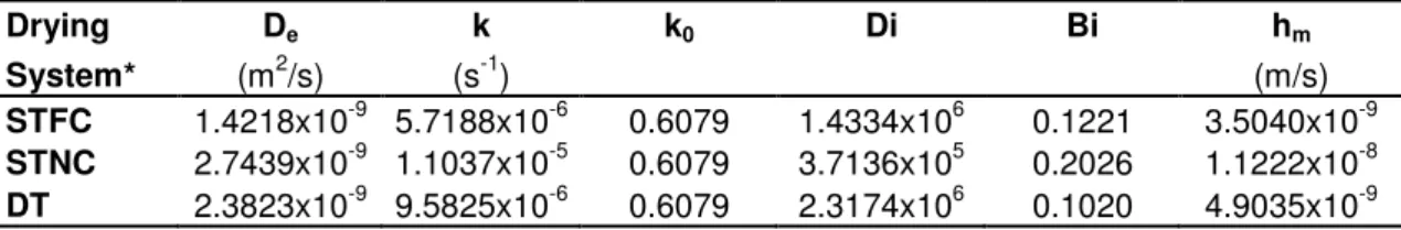 Table 1. Parameters for linearization of the function ln(MR) = f(t) (method 1), in the three  drying systems tested
