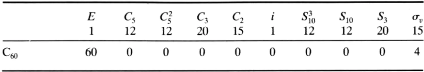 Tabela 2.2 - Tabela de caracteres de sítio atômico para as transformações de equivalência dos sítios da molécula  de C 60  no grupo de ponto I h 