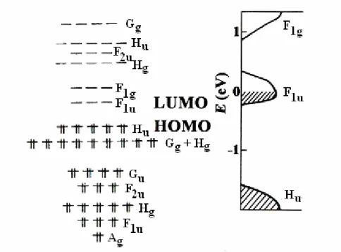 Figura 2.7 - Representação esquemática dos níveis eletrônicos da molécula de C 60 . À direita está representada a  estrutura de bandas do C 60  sólido