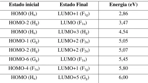 Tabela 2.4 - Valores teóricos para as transições ópticas permitidas na molécula de C 60  e energias relacionadas a  cada transição