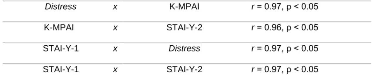 Tabela 12 – Correlação entre os instrumentos de recolha do grupo de controlo  Distress                x  K-MPAI  r = 0.96, ρ = 0.05 