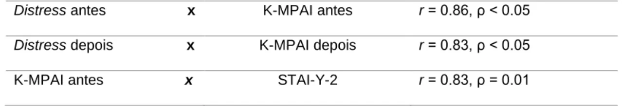 Tabela  14 – Correlações entre os instrumentos de recolha do grupo experimental e do grupo de  controlo 