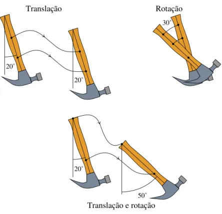 Figura 1.1.: Movimentos de translação, rotação em torno de um eixo e sobreposição dos dois.
