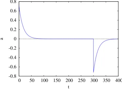 Figura 1.8.: Gráfico da aceleração.