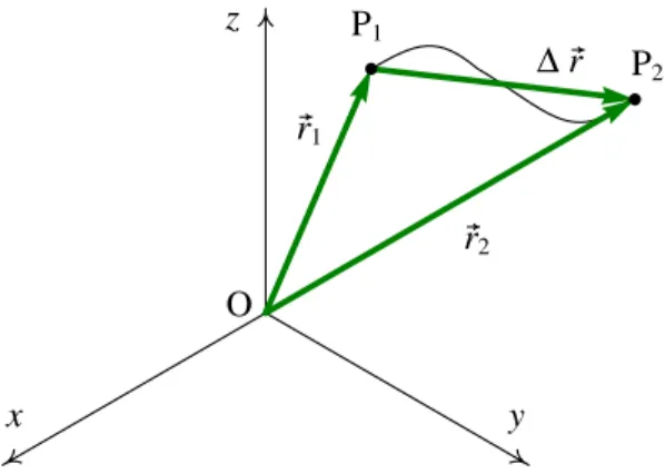 Figura 2.6.: Trajetória de um ponto e deslocamento ∆ r ® entre dois instantes t 1 e t 2 .