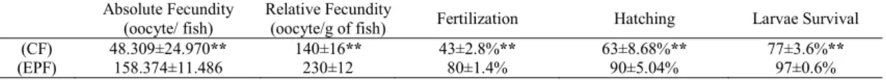 Table 2. Reproductive parameters of EPF and CF. Mean values and their standard errors; ** indicates significant differences (P<0.01), between treatments