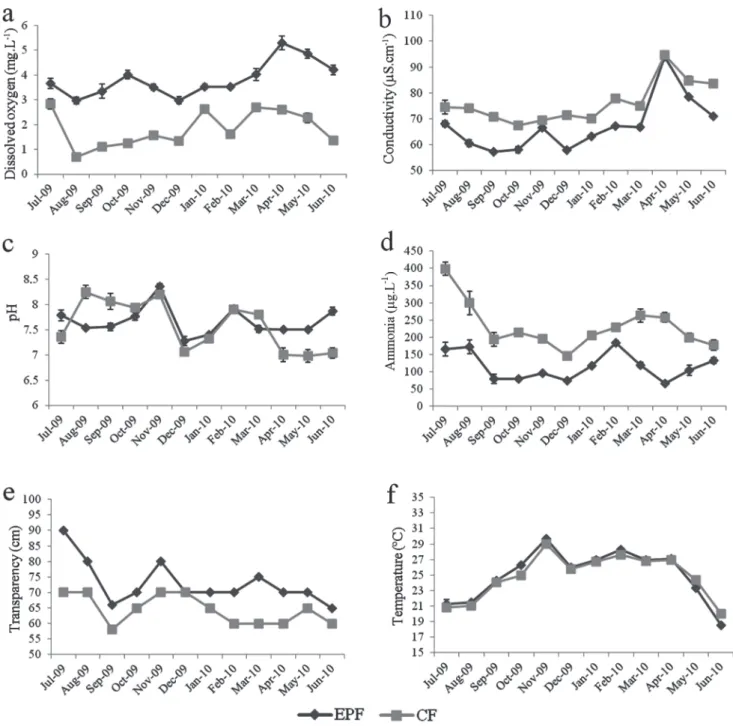 Fig. 1. Monthly average values and standard errors of dissolved oxygen (mg.L -1 ) (a), conductivity (µS.cm -1 ) (b), pH (c), ammonia (µg.L -1 ) (d), transparency (cm) (e) and temperature (ºC) (f).