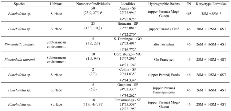 Table 1. Individuals analyzed in the present study, with their respective habitats, localities and hydrographic basins