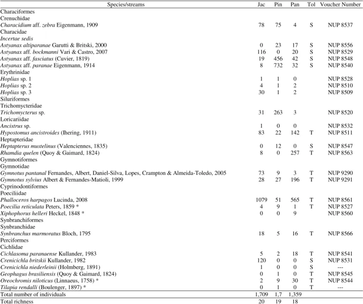 Fig. 3a), the axis 1 (eigenvalue: 2.43; % of variance: 30.34%) was the most important