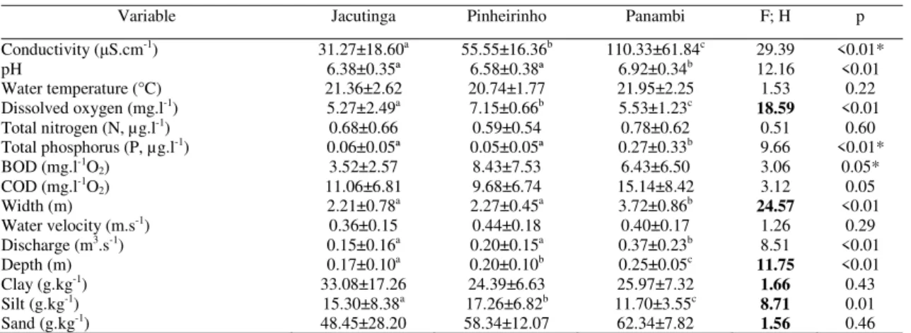 Table 4. Summary of physical, chemical and morphometric variables (mean ± SD) measured in urban streams (Jac, Jacutinga;