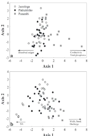 Fig. 3. Principal component analysis (PCA; Axis 1 x Axis 2) of the urbanization gradient (streams Jacutinga, Pinheirinho, and Panambi) of physical and chemical variables (a) and morphometric variables (b) of urban streams in the city of Toledo, State of Pa