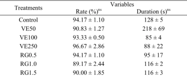 Table 1. Means and standard deviations of the rate (%) and duration (s) of motility in diluted curimba (P