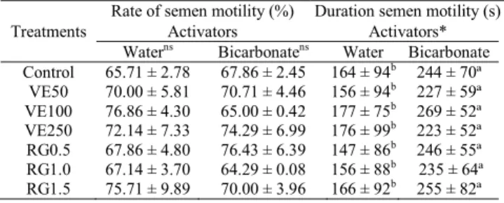 Table 2. Means and standard deviations of the rate (%) of semen motility (n = 7) and duration (s) of curimba (P
