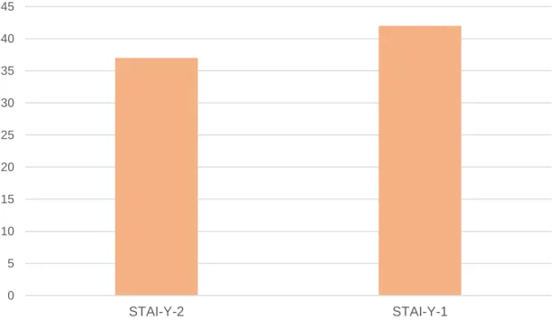 Figura 15 - Valores das medianas dos questionários STAI-Y-2 e STAI-Y-1 relativamente à  amostra total