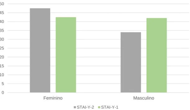 Figura 16 - Valores das medianas dos questionários STAI-Y-2 e STAI-Y-1 relativamente ao  género
