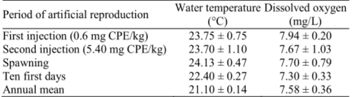 Table 2. Water quality during the period of artificial reproduction at CESP Fish Farm