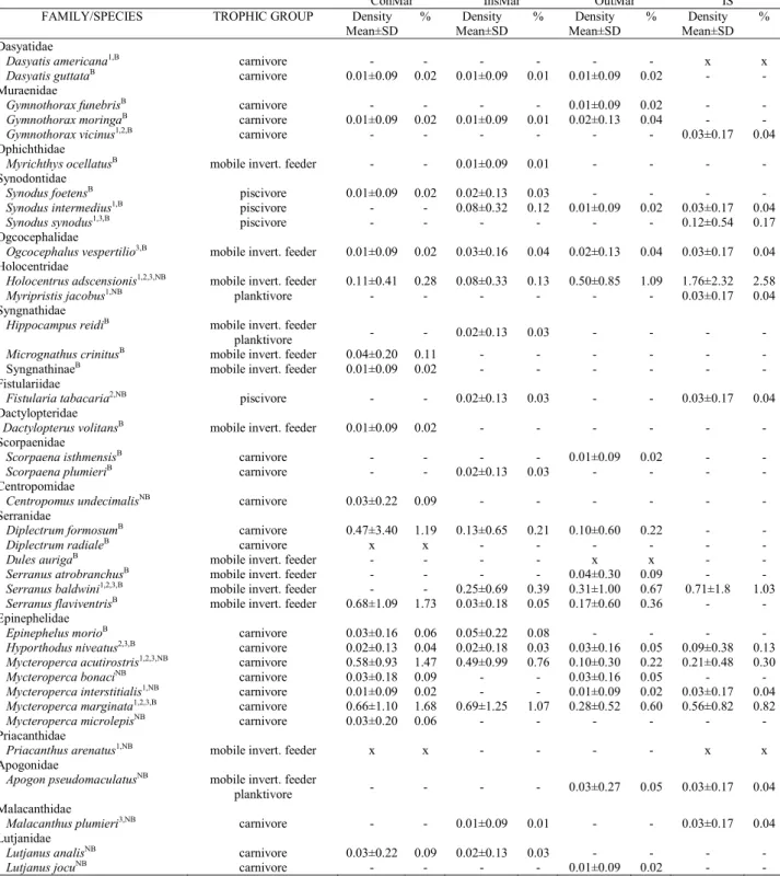 Table 1. Rocky shore fish fauna recorded in the study region and quantitative summary for each stratum