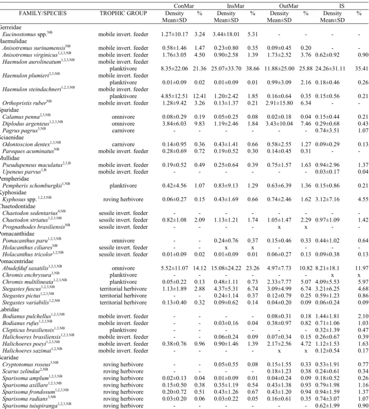Table 1. (cont.) Rocky shore fish fauna recorded in the study region and quantitative summary for each stratum