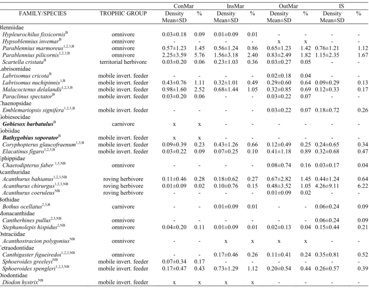 Table 1. (cont.) Rocky shore fish fauna recorded in the study region and quantitative summary for each stratum