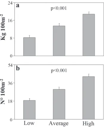 Fig. 4. Biomass (a) and Abundance (b) of C. fulva according to structural complexity of reef substrate at Trindade Island, Brazil