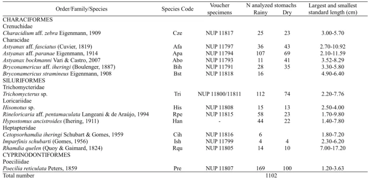 Table 2. Number of stomachs analyzed, for each fish species from Itiz stream, Ivaí River basin, Paraná State, Brazil.