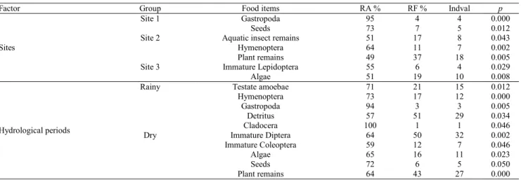 Table 4. Relative abundance (RA), relative frequency (RF) and Indicator value (Indval) of food items consumed by the fish community, discriminated among sites and hydrological period in Itiz stream, Ivaí River basin, Paraná State, Brazil
