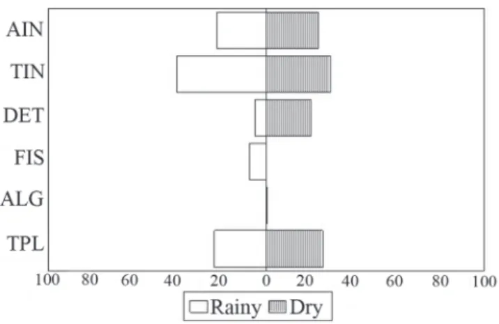 Fig. 6. Percentage composition of food resources consumed by fish species of Itiz stream, Ivaí River basin, Paraná State, Brazil, at site 3 in each hydrological period