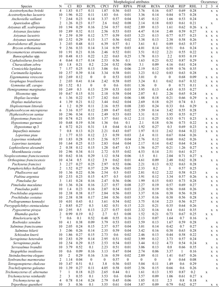 Table 1. Means values of 11 morphological attributes estimated for 67 fish species (abbreviations of morphological attributes are in the Material and Methods section) and species distribution along the rio das Velhas basin (1 = headwaters of the rio das Ve