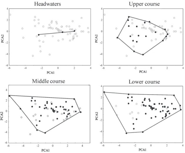 Table 2. Contribution of morphological attributes to the first two PCA axes measured for 67 fish species in the rio das Velhas Basin