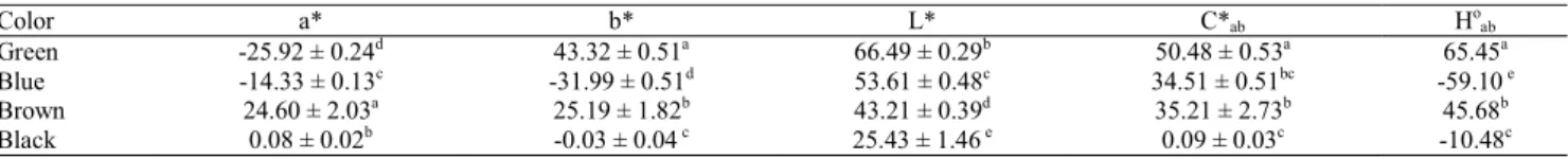Table 1. Averages (± standard deviation) of L* (lightness), C* ab  (Chroma = color intensity) and H° ab  (hue) of the tanks employed in the cultivation of the larvae of curimatá-pioa (Prochilodus costatus) and pacamã (Lophiosilurus alexandri), for 10 days