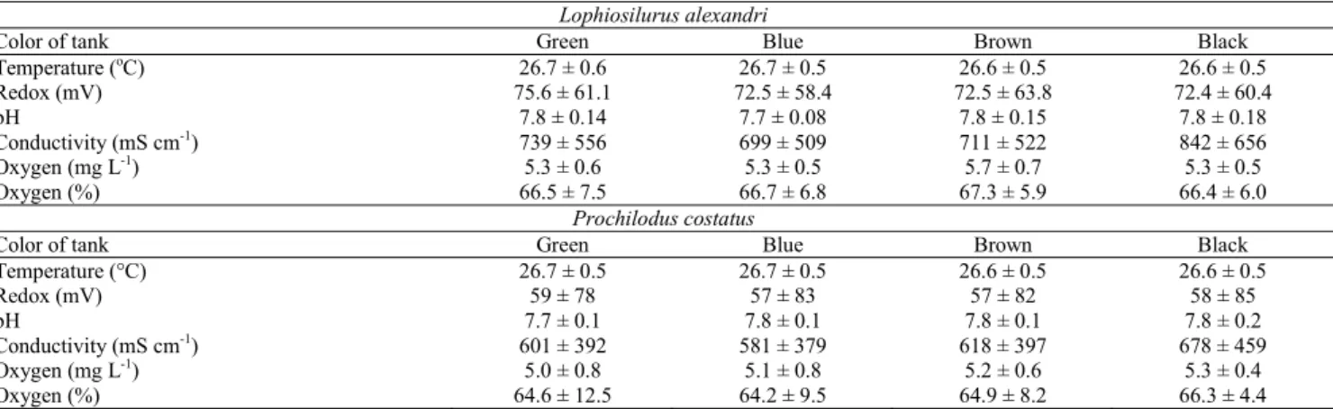 Table 2. Average values (± standard deviation) of water quality parameters of cultivation of the larvae of pacamã (Lophiosilurus alexandri) and curimatá-pioa (Prochilodus costatus) in tanks of four different colors, for 10 days