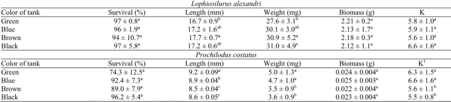 Table 4. Average values (± standard deviation) of number of prey larva -1  for curimatá-pioa (Prochilodus costatus) and pacamã (Lophiosilurus alexandri) cultivated in tanks of four different colors, after 10 days