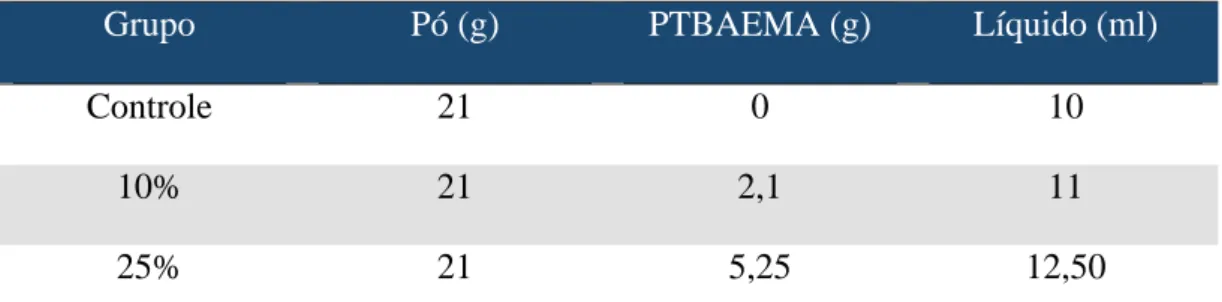 Tabela 1- Descrição das proporções de pó/líquido da resina acríla e PTBAEMA  utilizadas em de cada grupo avaliado neste estudo   
