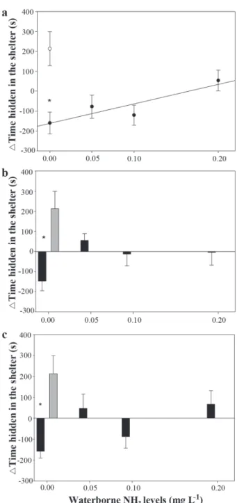 Fig. 1. Change in time spent in the shelter (mean ± SE) before and after exposure to predator odour (black dots or bars) and distilled water (grey bars or empty dots) on days 1 (a), 5 (b) and 10 (c) of exposure to different waterborne NH 3  levels