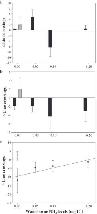 Fig. 4. Change in the number of line crossings (mean ± SE) before and after exposure to skin extract (black dots or bars) and distilled water (grey dots or bars) on days 1 (a), 5 (b) and 10 (c) of exposure to different waterborne NH 3  levels