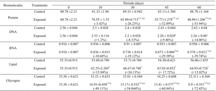 Table 3. Fluctuations in different biomolecules in the liver of Clarias batrachus at different period of exposure to 1 mg/L of sodium arsenite