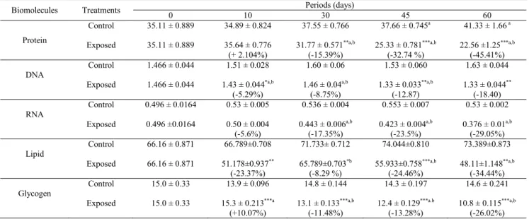 Table 4. Fluctuations in different biomolecules in the brain of Clarias batrachus, at different period of exposure to 1 mg/L of sodium arsenite