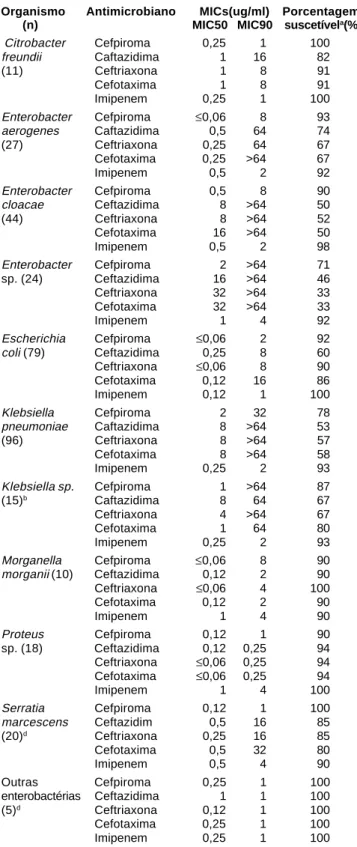 Tabela 1 - Atividade in vitro dos 5 β  β  β  β  β  - lactâmicos avaliados contra enterobactérias