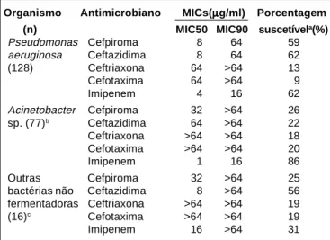 Tabela 2 – Atividade in vitro dos 5  βββββ -lactâmicos avaliados contra bactérias não-fermentadores