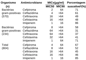 Tabela 4 – Atividade in vitro dos 5  βββββ -lactâmicos avaliados contra bactérias gram-negativas e gram-positivas