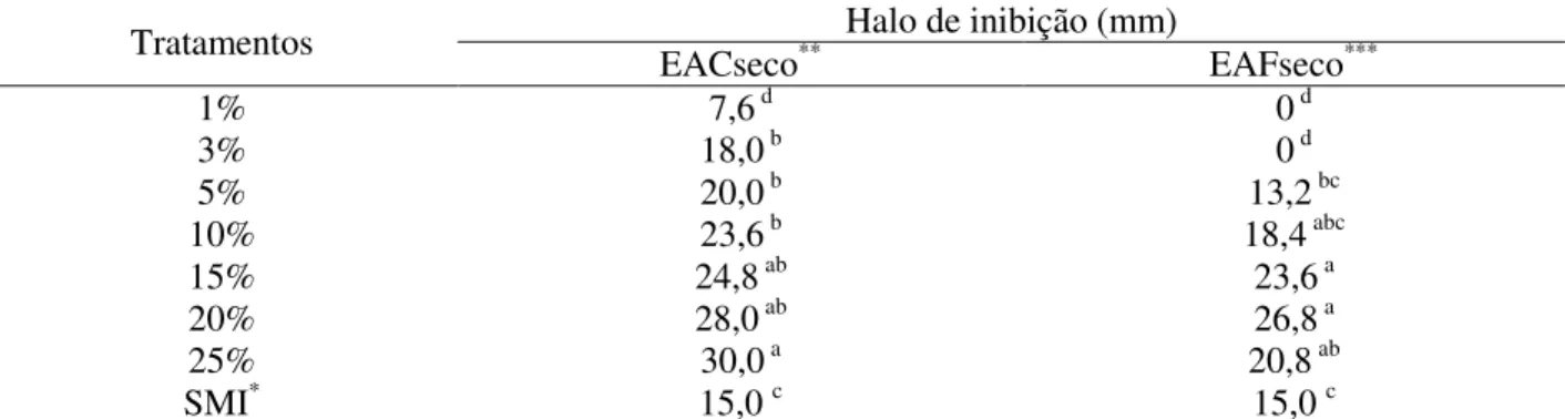 Tabela  1.  Distribuição  das  médias  (mm)  dos  halos  de  inibição  bacteriana  sobre  Staphylococcus  aureus,  observados  para  os  tratamentos  Extrato  Aquoso  da  Casca  seco  (EACseco)  e  Extrato  Aquoso  da  Folha seco (EAFseco)